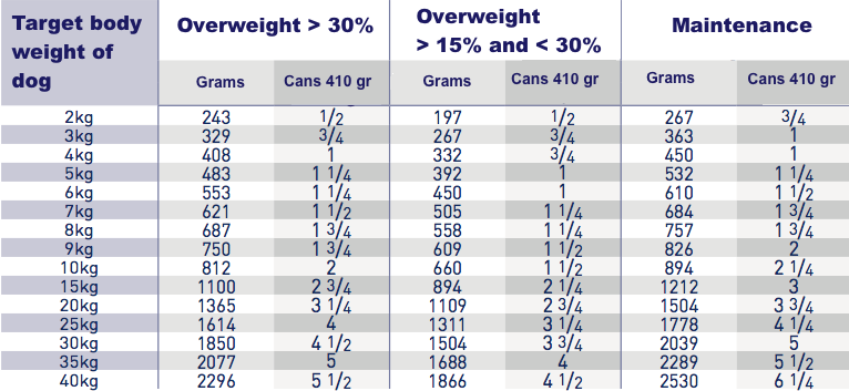 Royal Canin obesity Management Dog