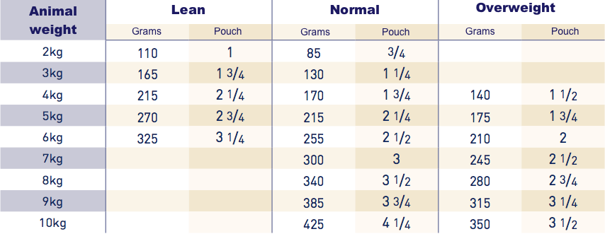 Royal Canin Renal™ - Wet food pouches 