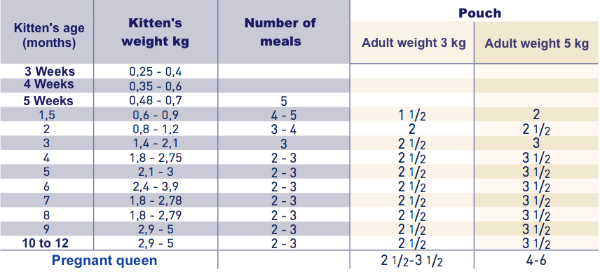 Pediatric growth kitten wet fooding