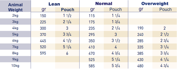 Royal Canin Gastro Intestinal Sachets Fraicheurs Contre Les Troubles Digestifs Des Chats Direct Vet