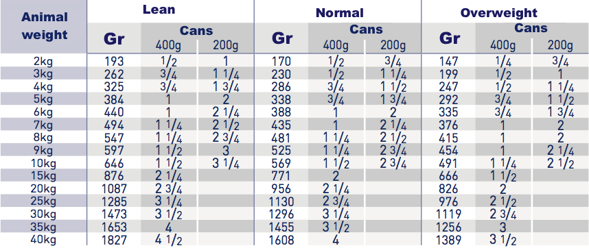 royal canin feeding chart